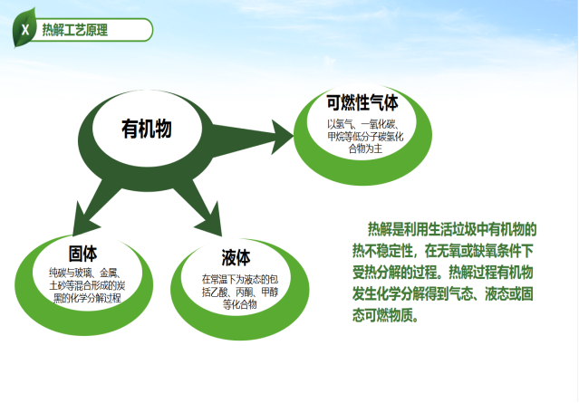 生活垃圾热解净化处理系统工作原理