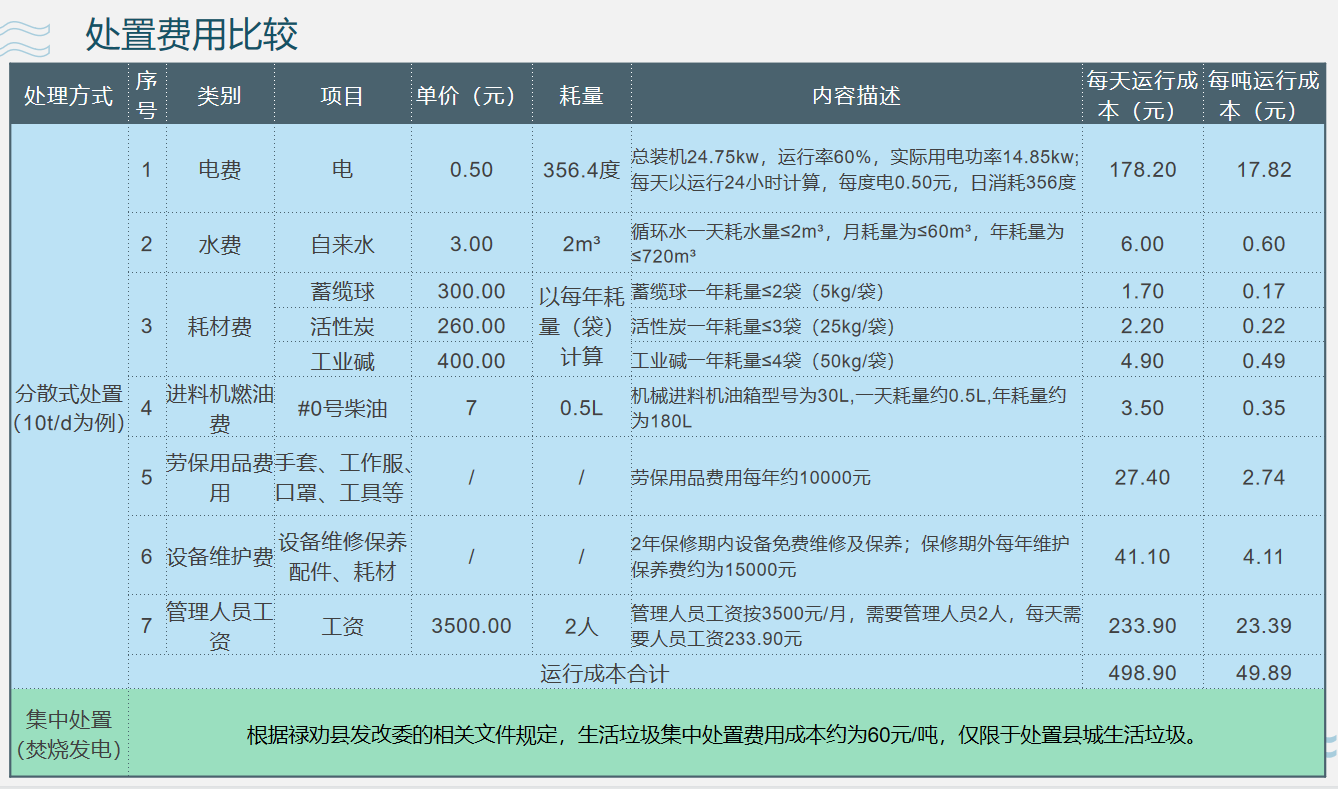 如何降低农村生活垃圾处置成本？