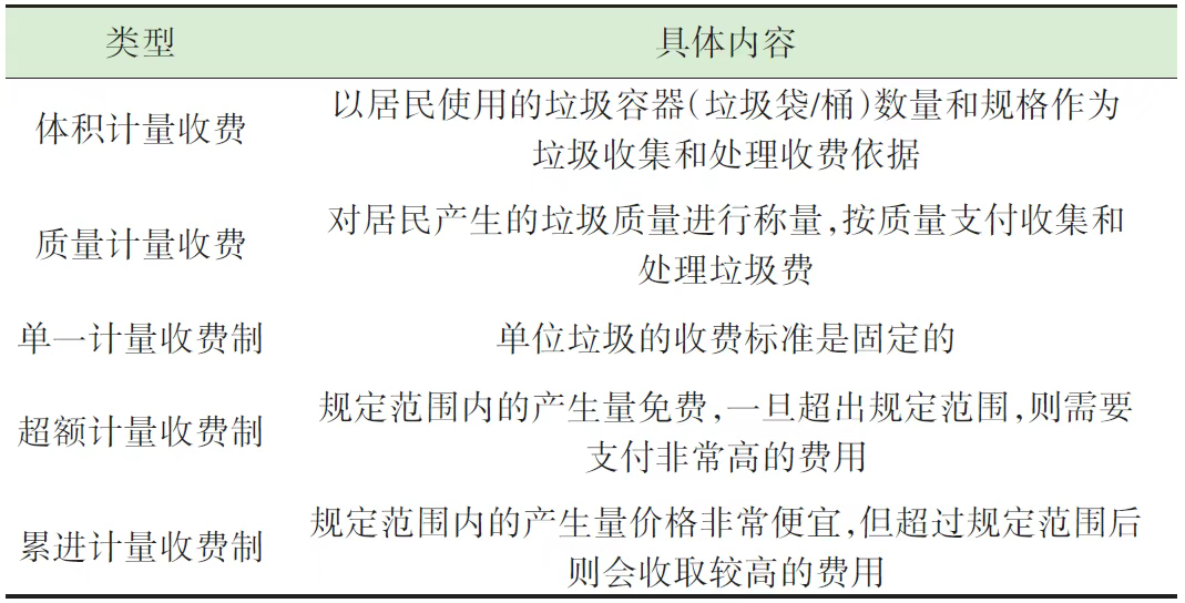 城市生活垃圾处理费计取方法及实施条件研究