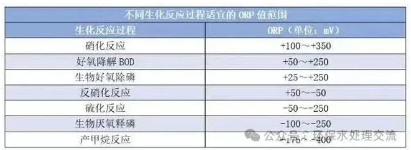 污水处理中ORP的定义、影响因素及应用