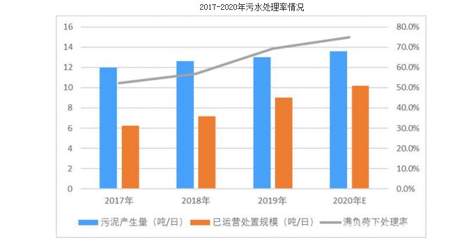 固废处理处置行业细分市场处理率不断提高