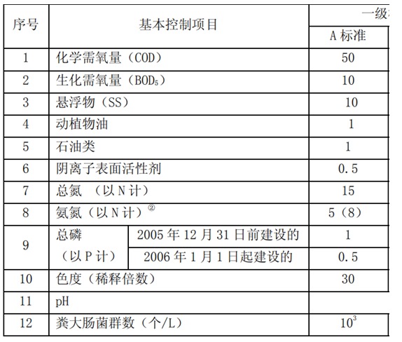 城镇污水处理厂污染物排放标准
