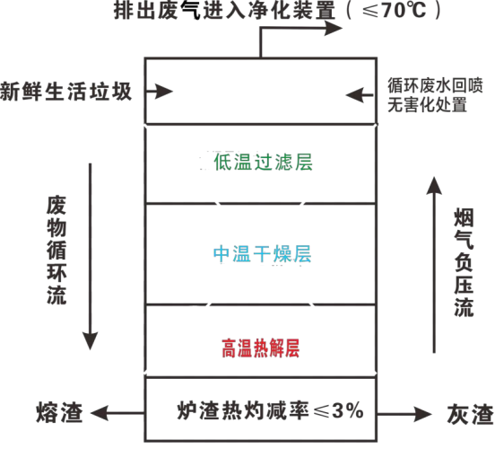 生活垃圾热解净化处理系统工作原理