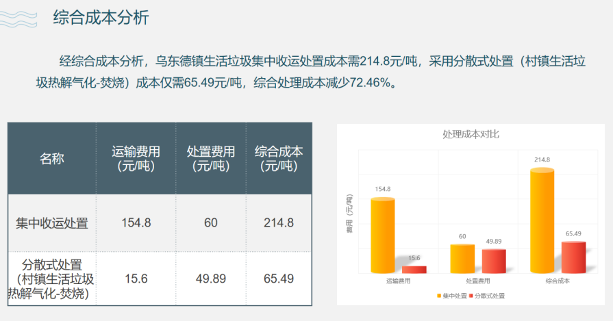 如何降低农村生活垃圾处置成本？