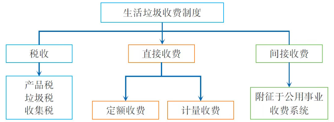 城市生活垃圾处理费计取方法及实施条件研究